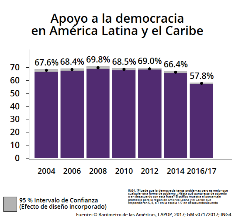 america latina_apoyo democracia