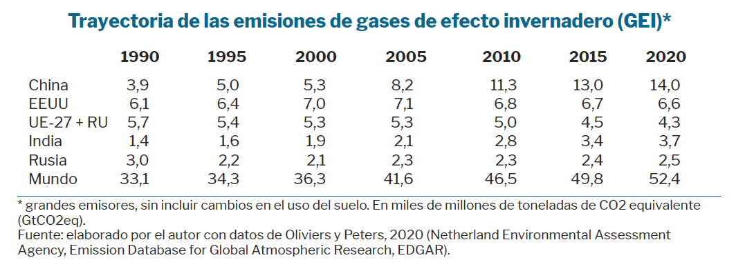 trayectoria emisiones 1990-2019