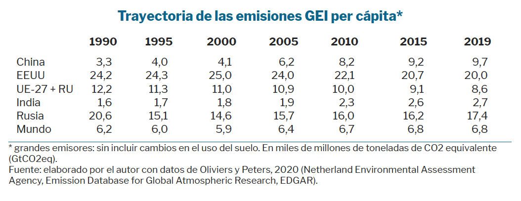 trayectoria emisiones per capita 1990-2019