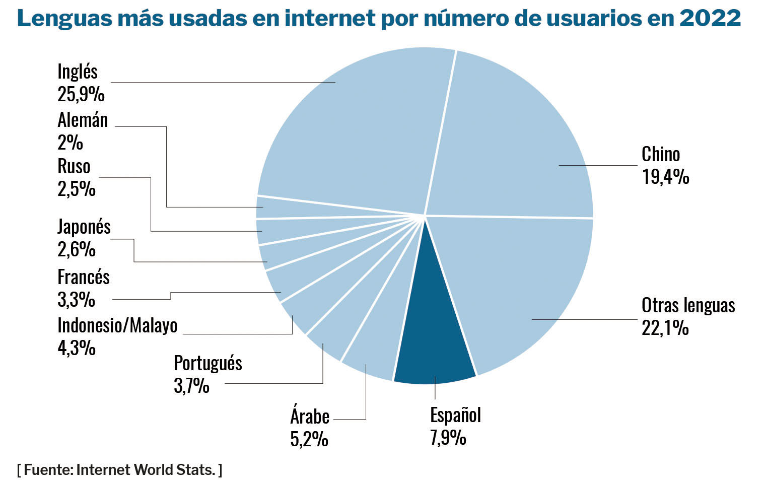 Lenguas más usadas en internet por número de usuarios