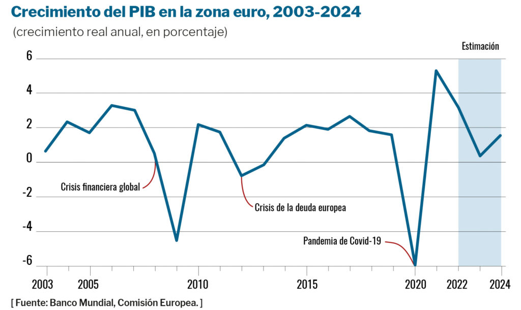 Crecimiento del PIB en la zona euro, 2003-2024