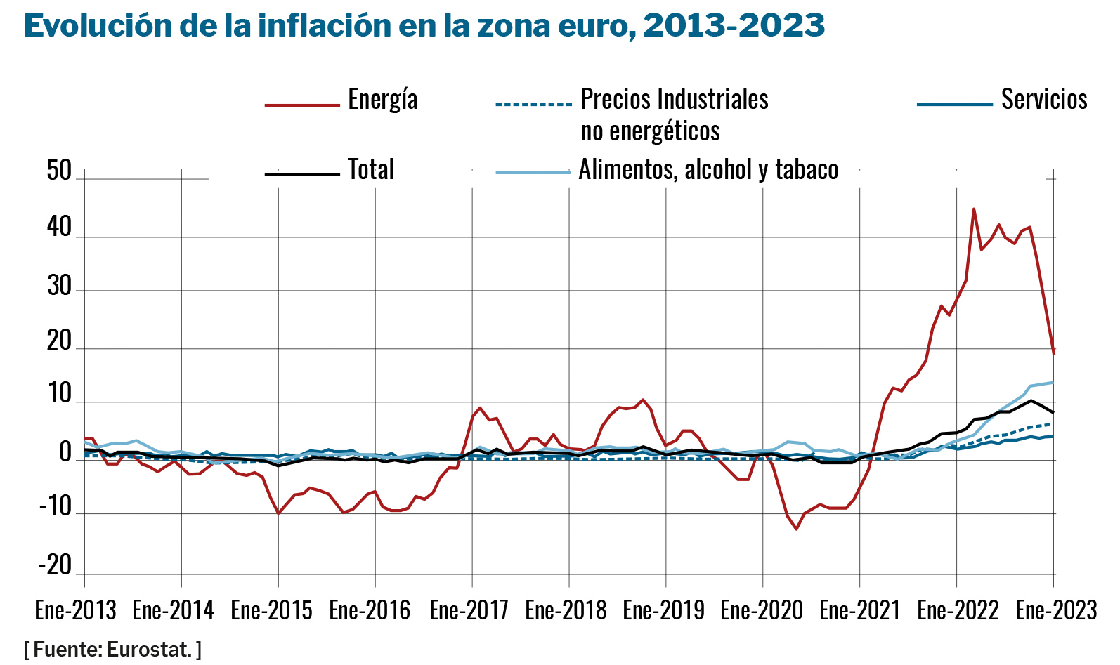 Evolución de la inflación en la zona euro, 2013-2023