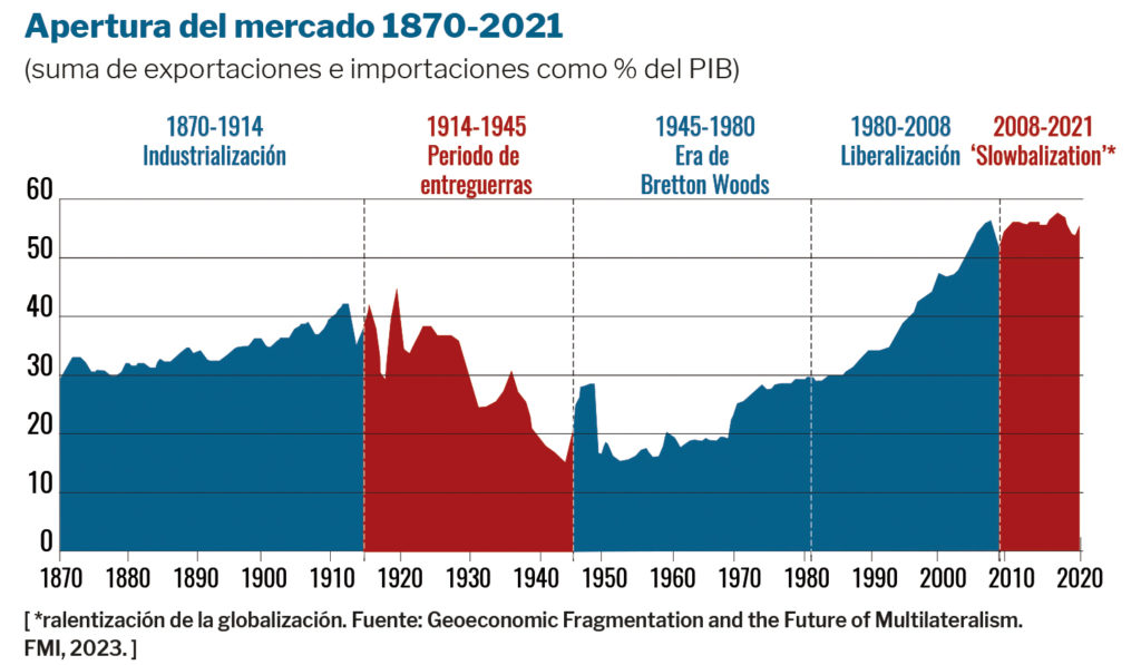 Apertura del mercado 1870-2021