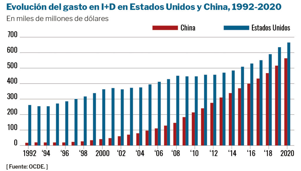 Evolución del gasto en I+D en Estados Unidos y China, 1992-2020
