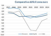 Meloni no doma el déficit público InformeSemanal1334-deficitzonaeuro