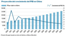 ¿Puede el crecimiento chino desafiar la ley de la gravedad? china economía
