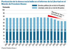 Por qué está muriendo la democracia en India india democracia