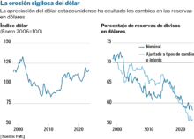 ¿Llegó la decadencia del dólar? ispe 1375