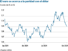 El euro, camino de la paridad dolar ispe