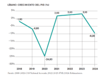 La guerra impone otro grave coste económico a Líbano Captura de pantalla 2024-12-23 a las 12.54.30