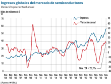 El aumento de la demanda de chips calienta el mercado ispe 1401