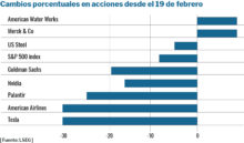 Los mercados reaccionan a Trump ispe 1410