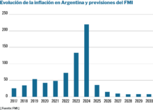 ¿Y si Milei lo consigue? ispe 1420