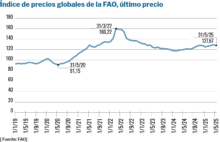 Los precios en el campo dan un respiro ispe 1422