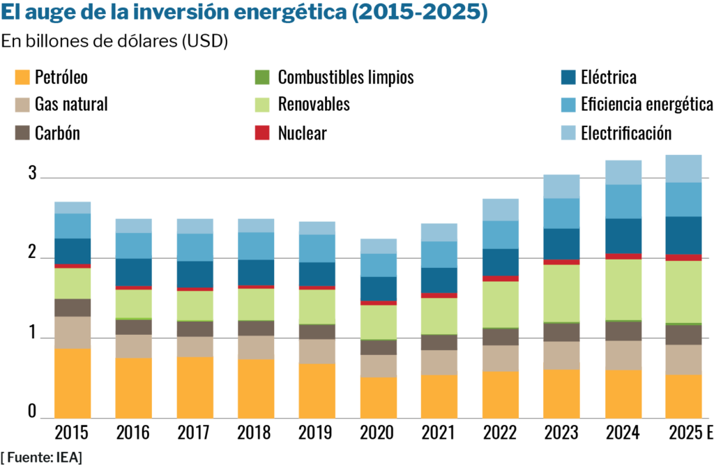 grafico sobre inversiones energeticas