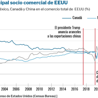 ¿Divorcio de los ‘tres amigos’?