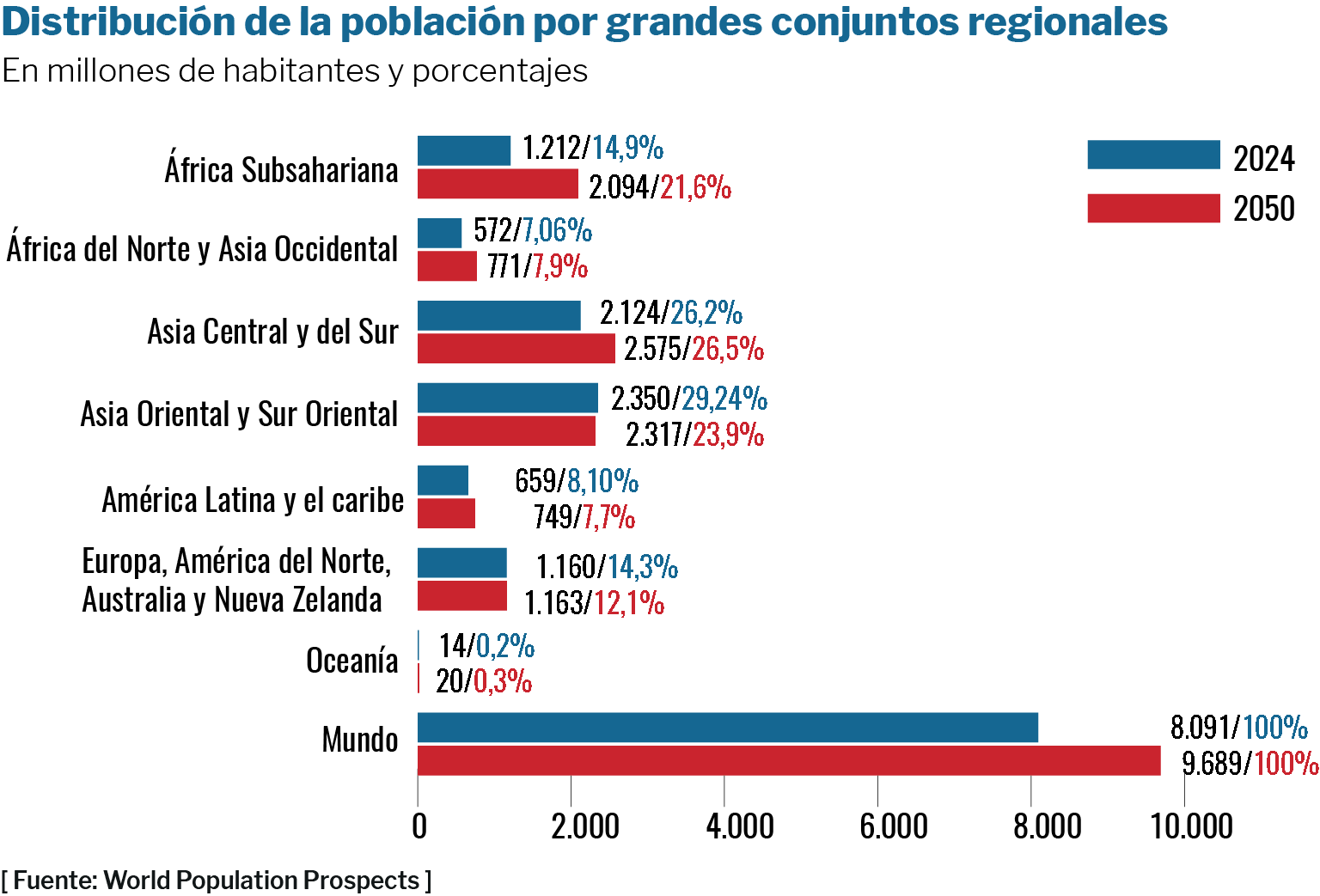 población 2024 2050 pe ai