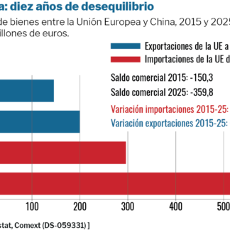 Alemania vira ante China