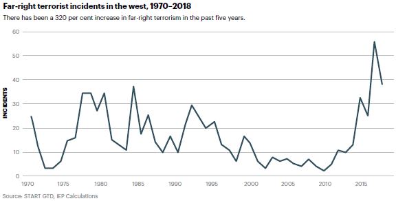 Far-right terorism incidents in the west, 1970-2018