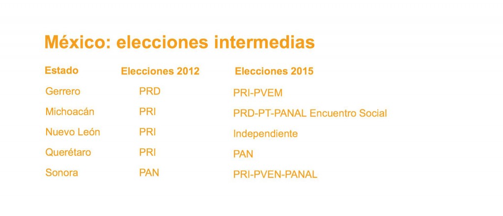 México: elecciones intermedias