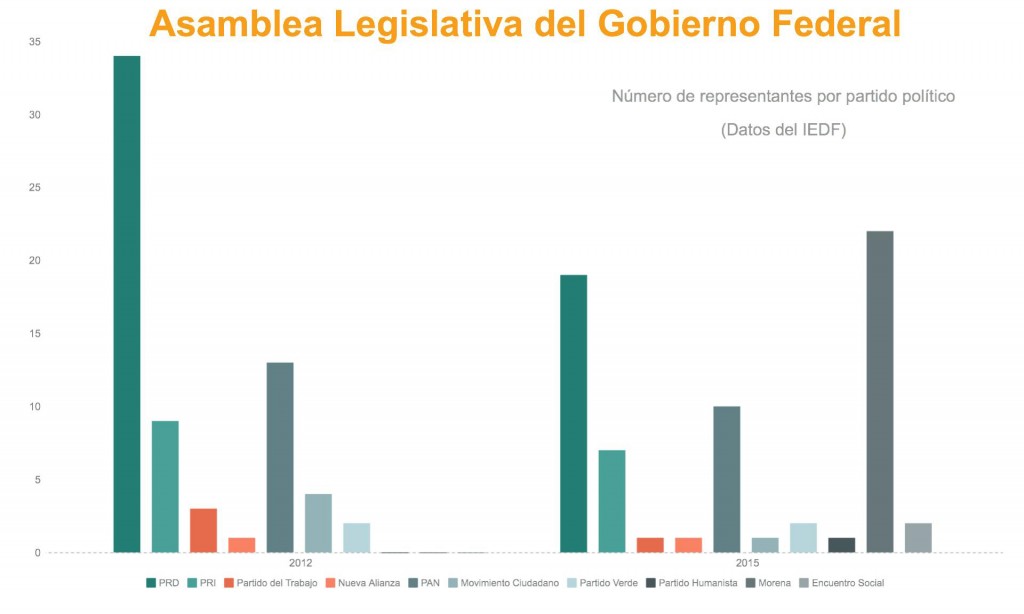 Asamblea legislativa del gobierno federal de México