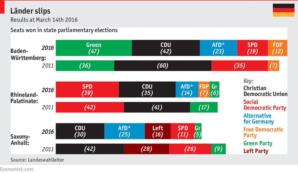 Alemania, resultado de las elecciones regionales