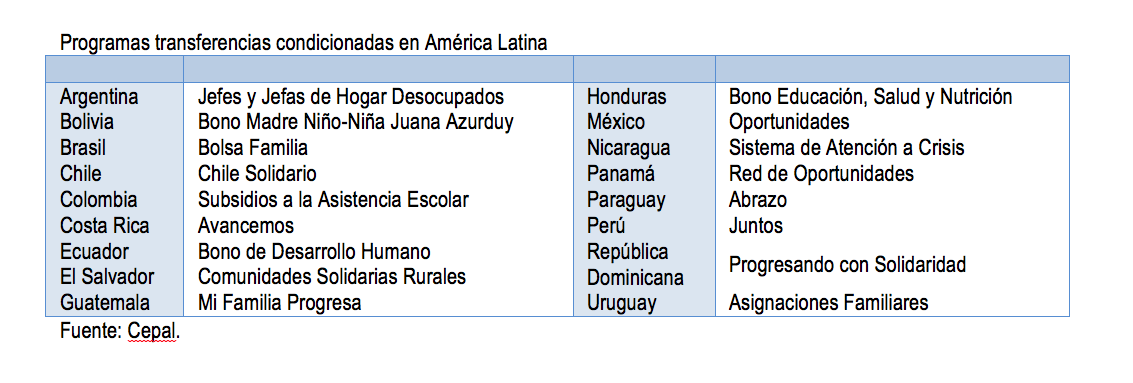 america latina_programas ayudas
