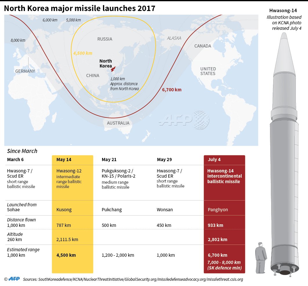 corea del norte_misiles 2017