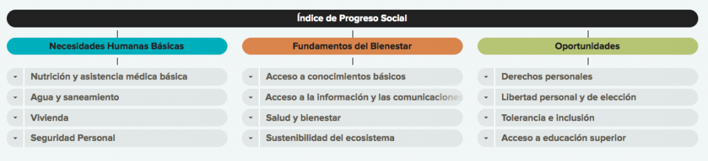 Índice de progreso social