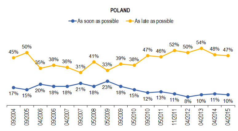 Calendario de adopción del euro en Polonia