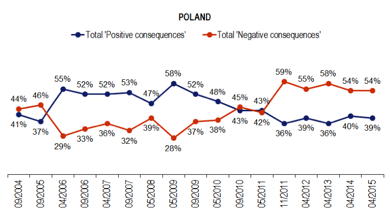 Consecuencias de la introducción del euro en Polonia