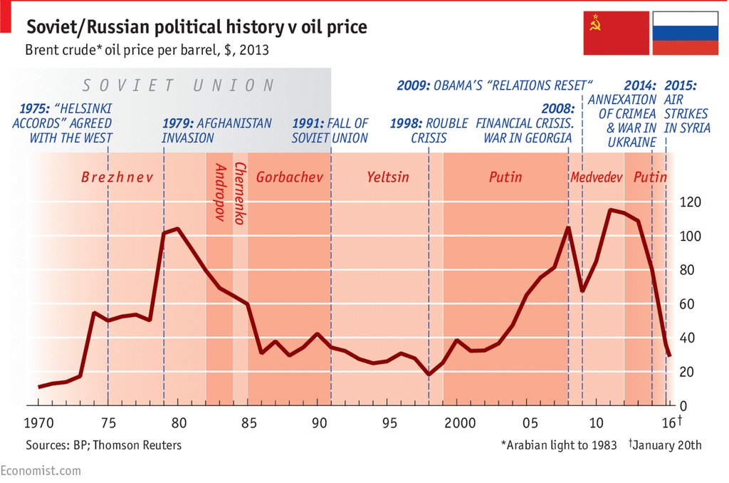 Rusia y el precio del petróleo